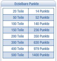 Ravensburger WebPuzzles Punkte