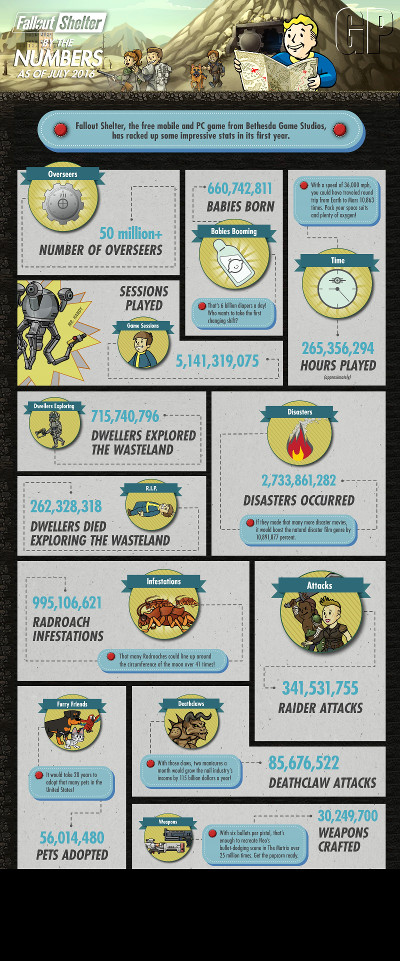 fallout shelter statistiken