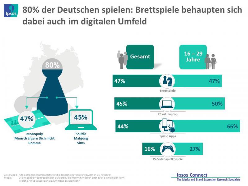 Ipsos Grafik_Connect_Spielverhalten_Mrz2015.a6cdf2fec919c39da66c3cc9f26aff491398.jpeg