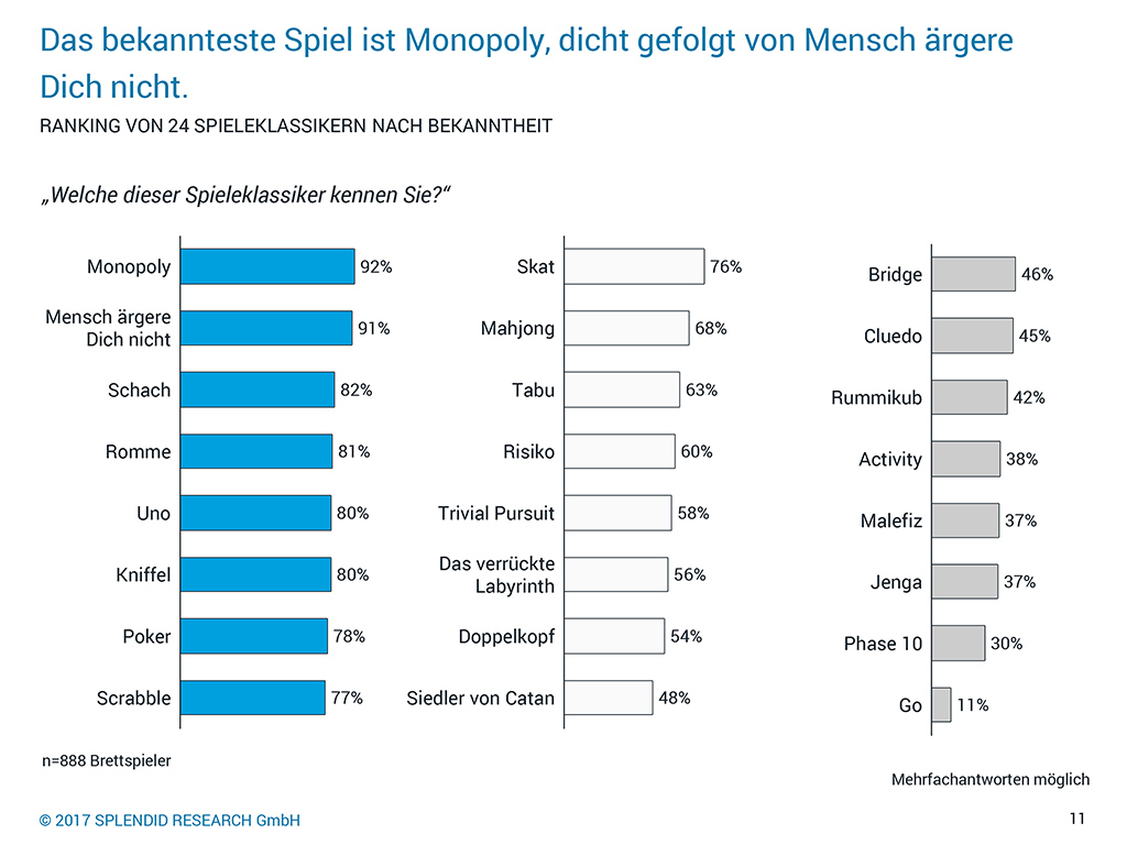 studie-bekannte-spiele-klassiker.jpg