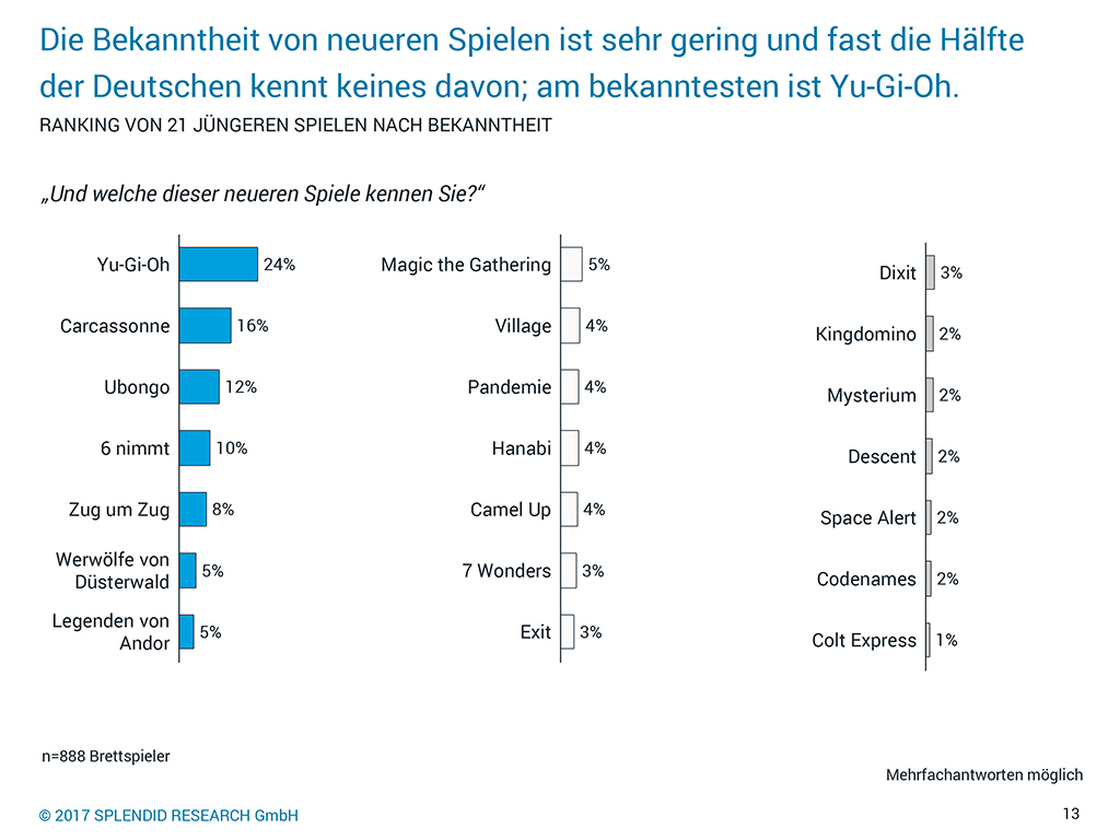 studie-bekannte-spiele-neuheiten.jpg